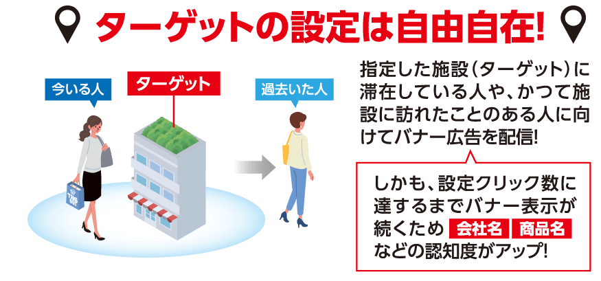 ターゲットの設定は自由自在! 指定した施設(ターゲット)に滞在している人や、かつて施設に訪れたことのある人に向けてバナー広告を配信!