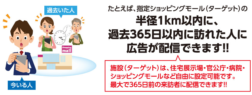 たとえば、指定ショッピングモール(ターゲット)の半径1km以内に、過去365日以内に訪れた人に広告が配信できます!!